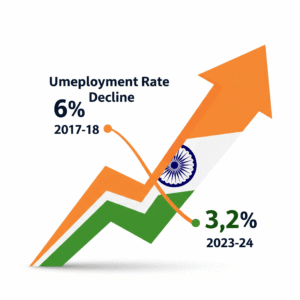 India's unemployment rate decline from 6% (2017-18) to 3.2% (2023-24)