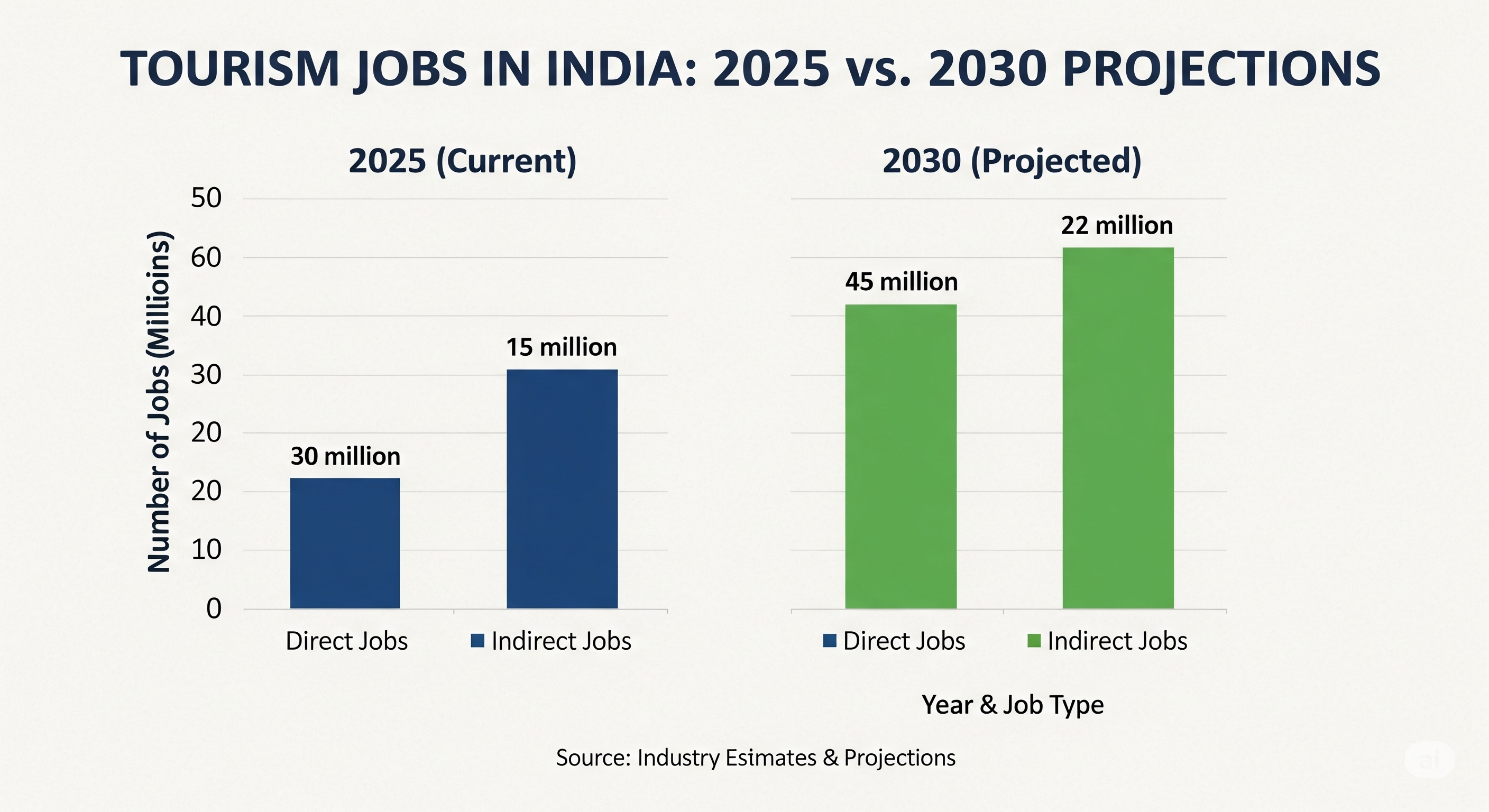 Projected tourism job growth in India from 2023 to 2030